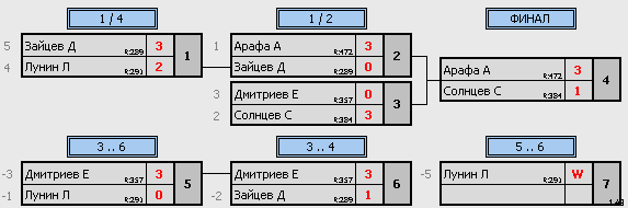 результаты турнира ТеннисОк–600